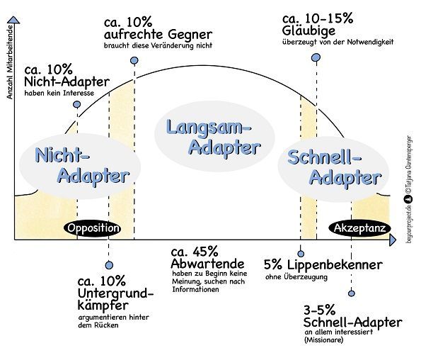 Einstellungen gegenüber Veränderungen, Nicht-Adapter, Schnell-Adapter