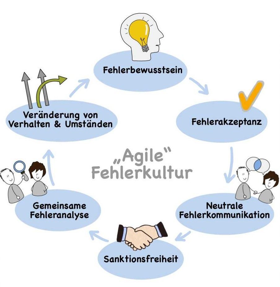 Agile Fehlerkultur