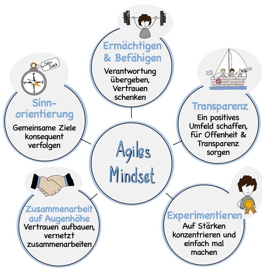 Agiles Mindset