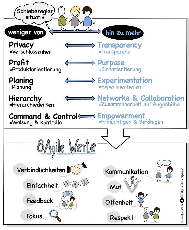 Agiles Mindset in der Praxis