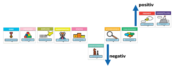 Moving Motivators | Management 3.0