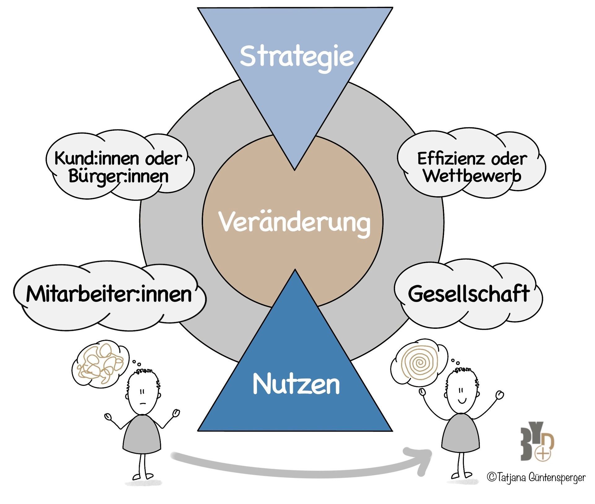 Veränderungsperspektiven