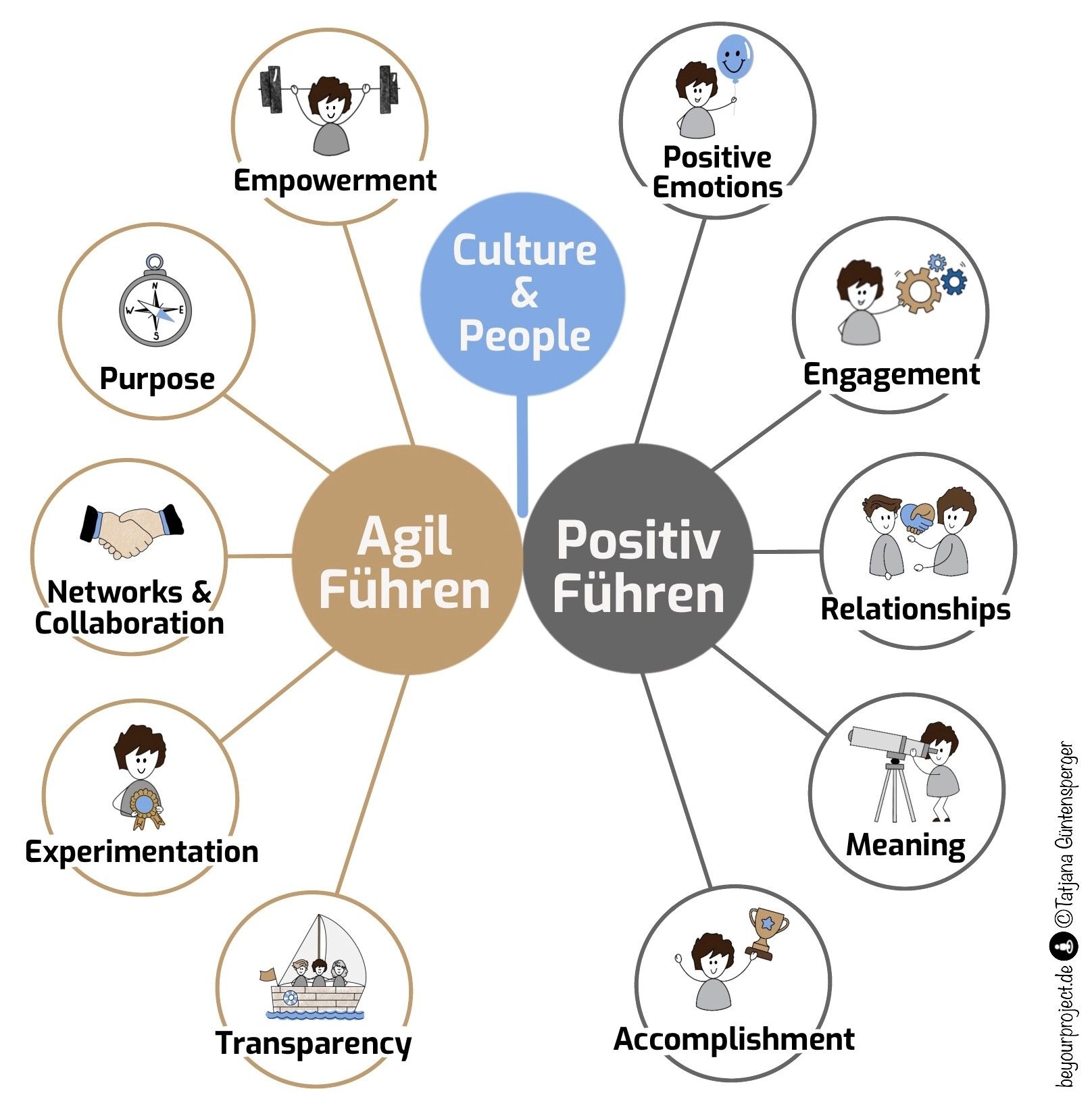 Connecting the Dots: Warum Agile Führung und PERMA zusammengehören