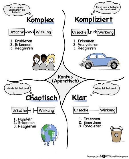 Cynefin-Framework | ©Tatjana Güntensperger Entscheidungshilfe mit dem Cynefin-Framework