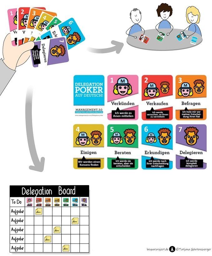Delegation Poker & Delegtion Board | ©Tatjana Güntensperger Delegation Poker & Delegtion Board | ©Tatjana Güntensperger