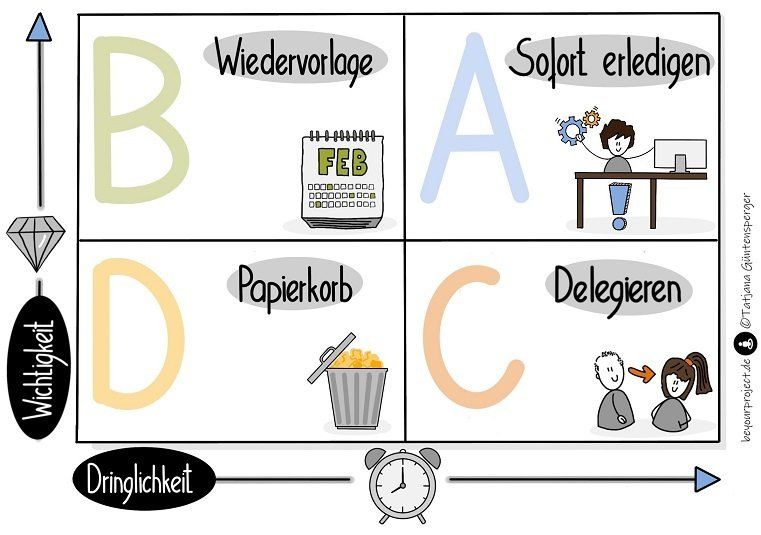 Eisenhower-Matrix | ©Tatjana Güntensperger by BEYOURPROJECT Eisenhower-Matrix | © by BEYOURPROJECT