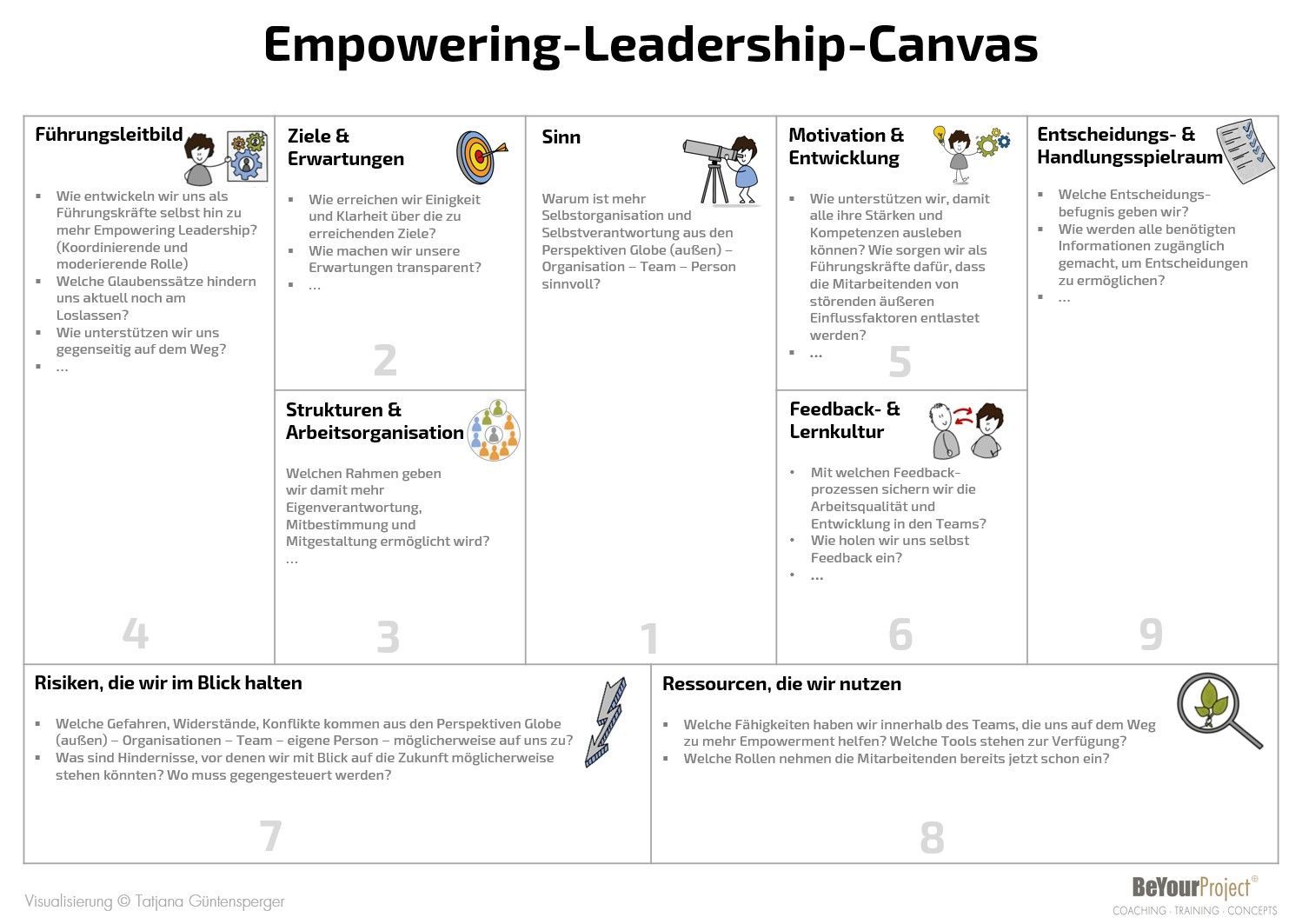 Empowering-Leadership-Canvas | ©BYP Tatjana Güntensperger Empowering-Leadership-Canvas