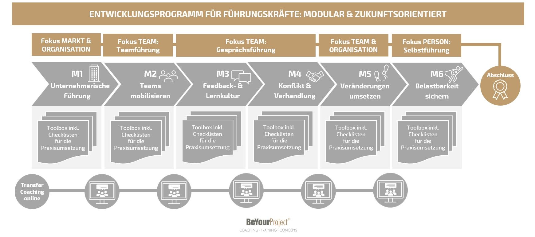 Basis-Know-How Führung | Modular | Zukunftsorientiert by BEYOURPROJECT Basis-Know-How Führung | Modular | Zukunftsorientiert by BEYOURPROJECT