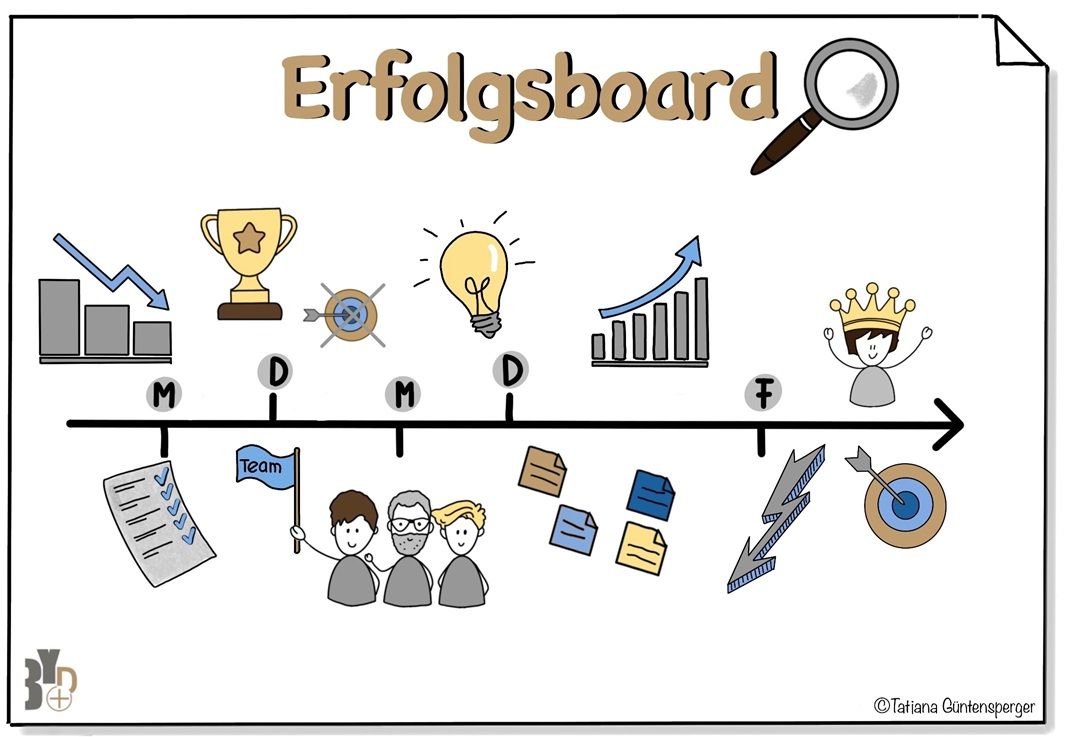 Erfolge feiern und Teamzusammengehörigkeit fördern | ©Tatjana Güntensperger Weekly End - Teamerfolge feiern, Erfolgsboard