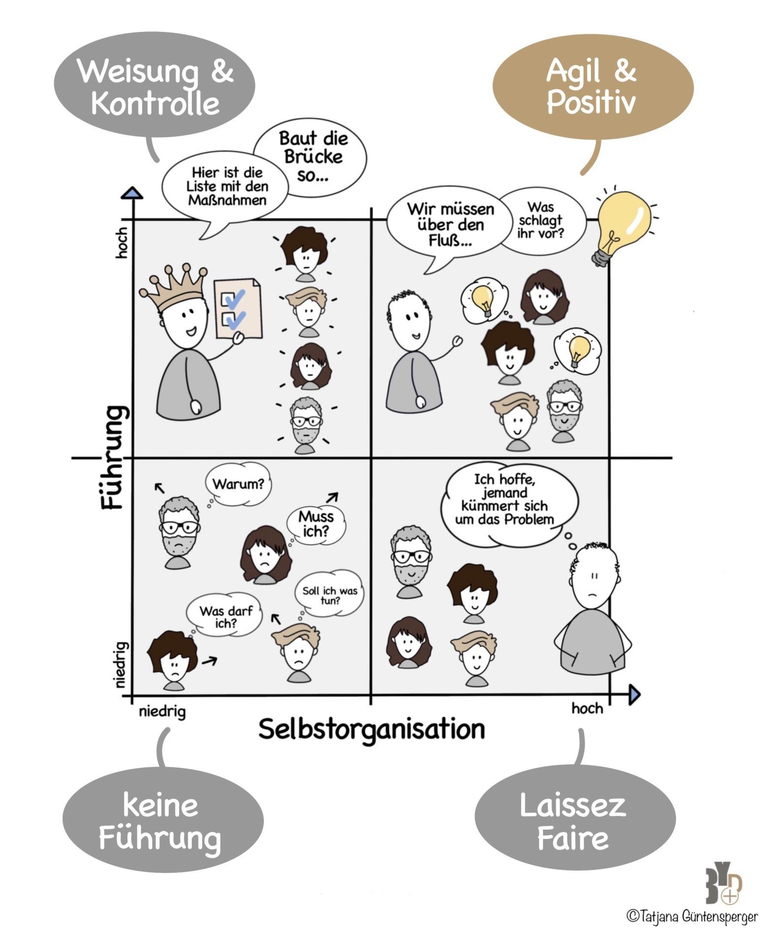 Selbstorganisierte Teams, Führungsstile, Agile Führung | ©BEYOURPROJECT Selbstorganisierte Teams, Führungsstile, Agile Führung | ©BEYOURPROJECT