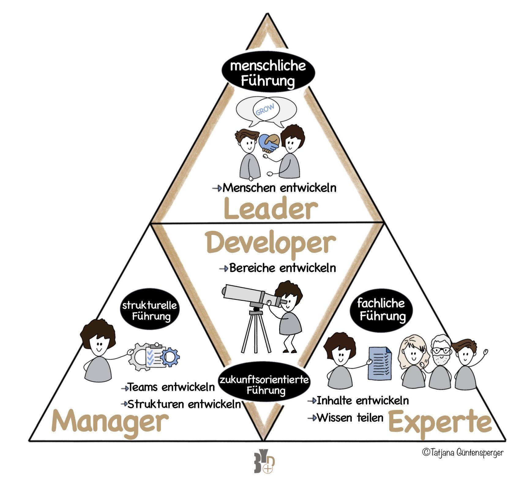Systemisches Führungsverständnis | ©Tatjana Güntensperger Systemisches Führungsverständnis