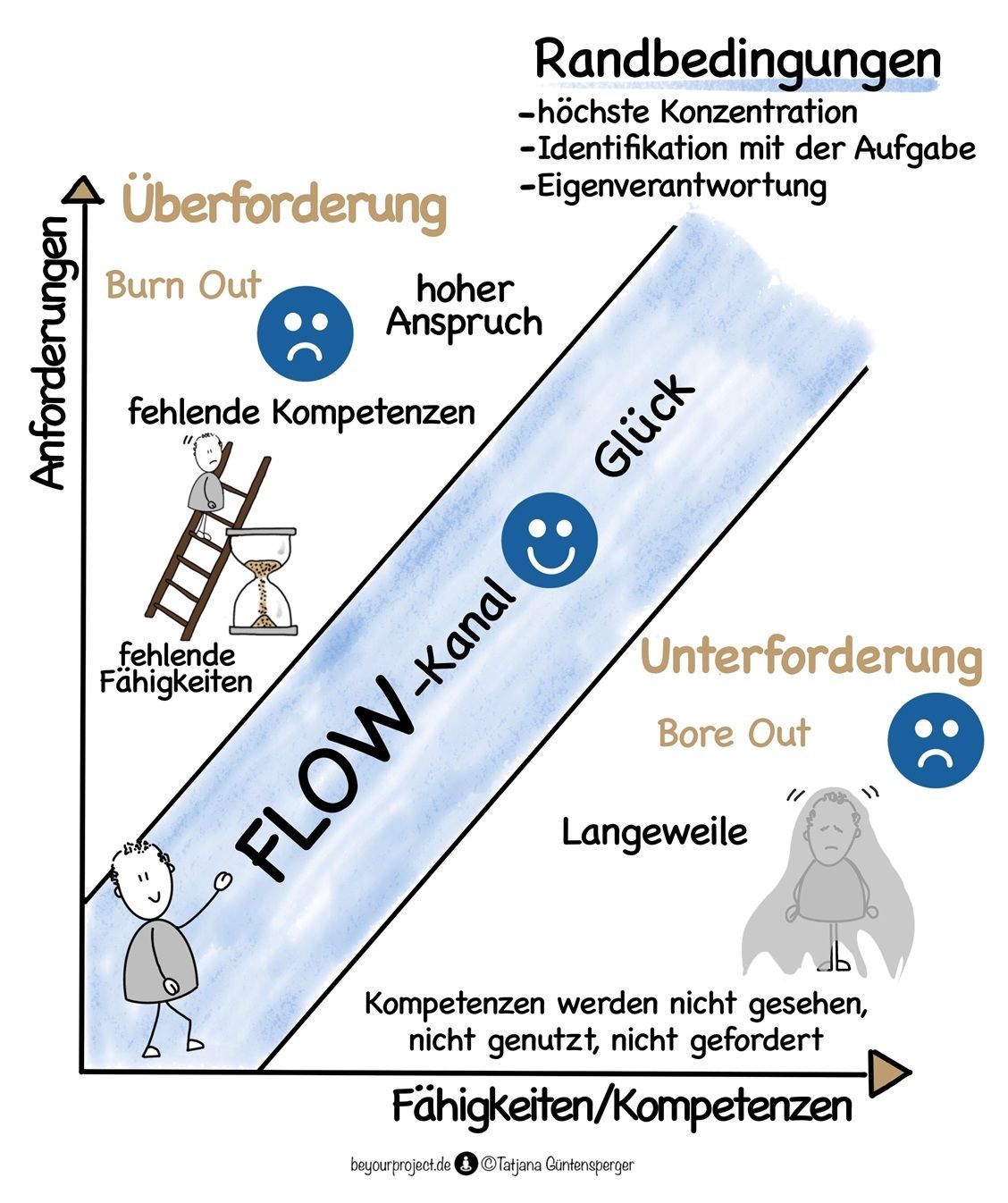 FLOW | ©Tatjana Güntensperger FLOW - Motivation im Beruf