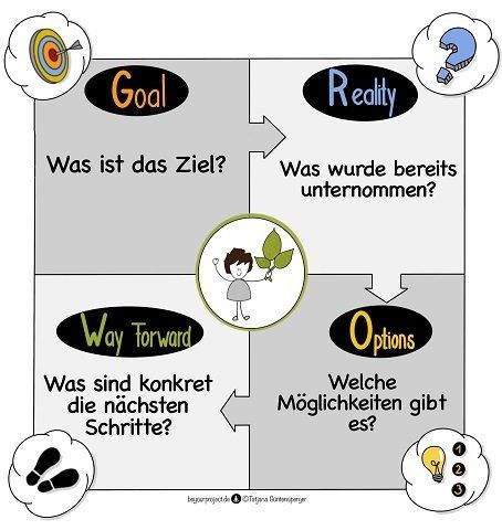 GROW-Modell | ©Tatjana Güntensperger GROW-Modell