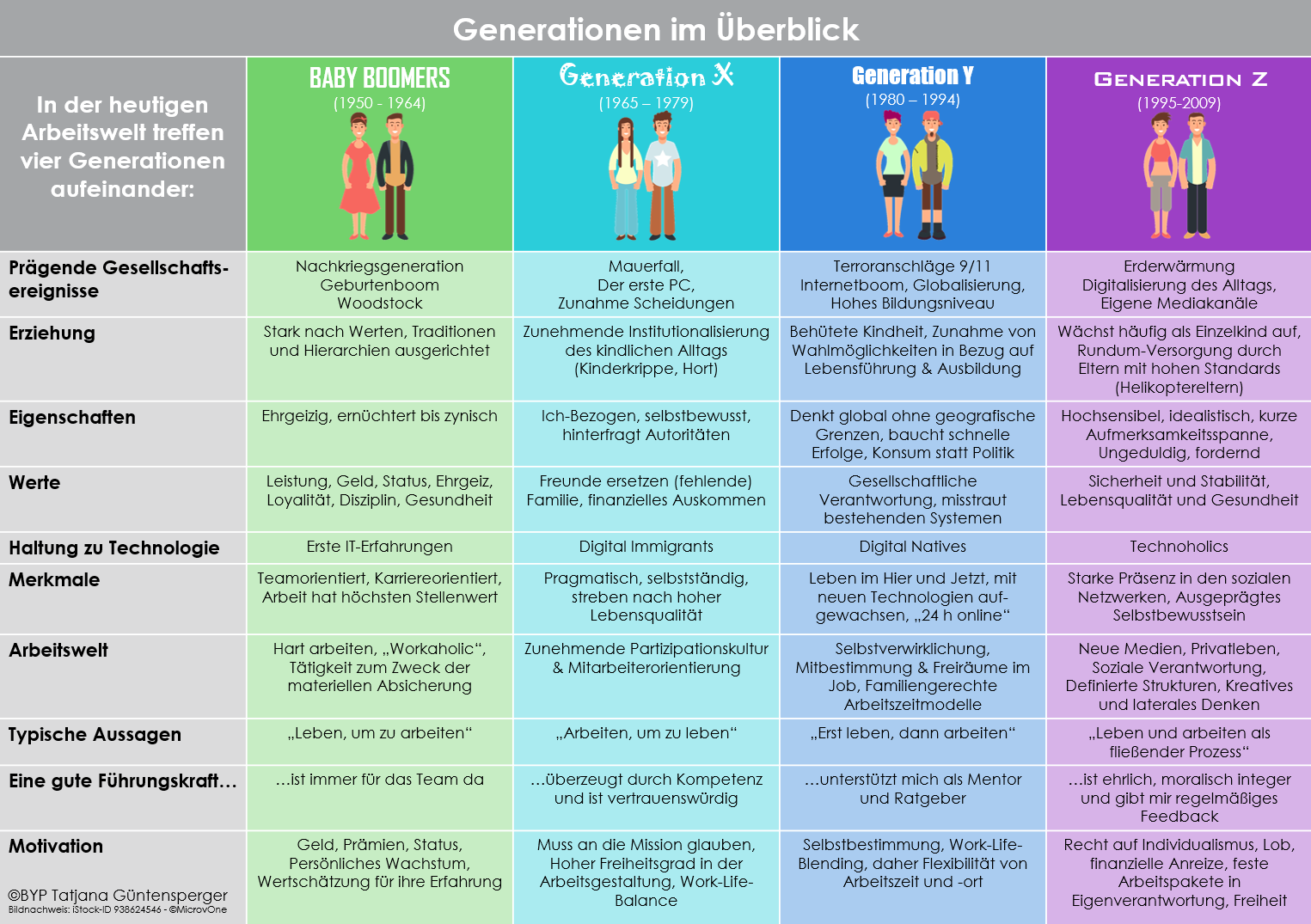 Entwicklung & Visualisierung Generationen-Mix | ©Tatjana Güntensperger Entwicklung & Visualisierung Generationen-Mix