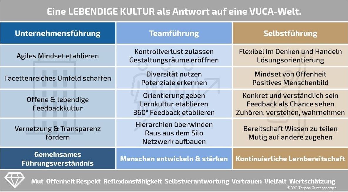 VUCA-Unternehmenskultur