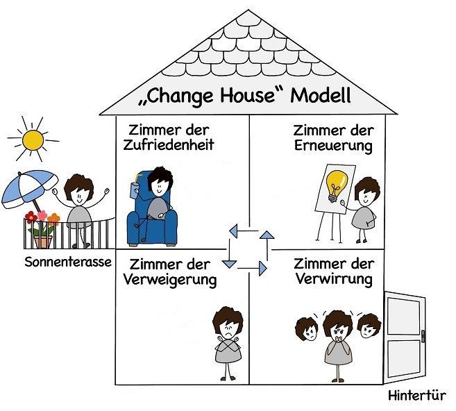 8 Schritte für erfolgreiche Veränderungen nach Kotter