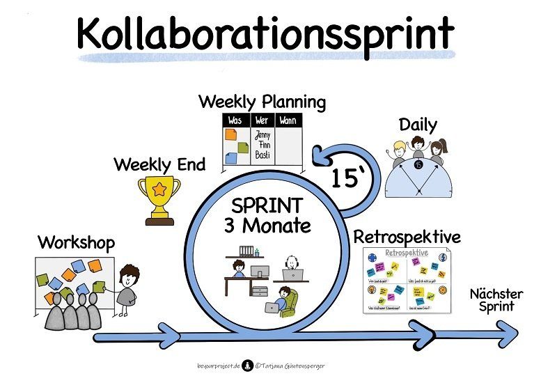Hybrides Arbeiten mit Kollaborationssprints | ©Tatjana Güntensperger Hybrides Arbeiten: Kollaborationssprint