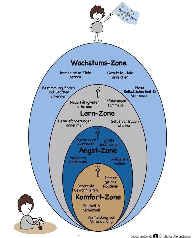 EmPOWERment: Von Komfort zu Wachstum kann es ein langer Weg sein!