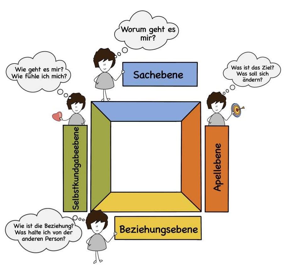 Nachrichtenquadrat | ©Tatjana Güntensperger Nachrichtenquadrat, 4-Seiten-Modell, Kommunikationsquadrat