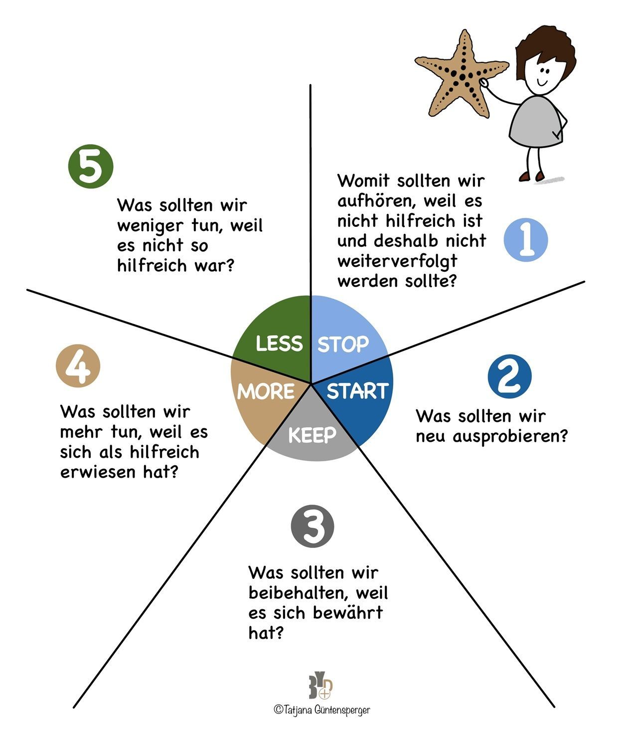 Anleitung Seestern-Retrospektive | ©Tatjana Güntensperger Retrospektive, Seestern-Retrospektive, Starfish-Retrospective