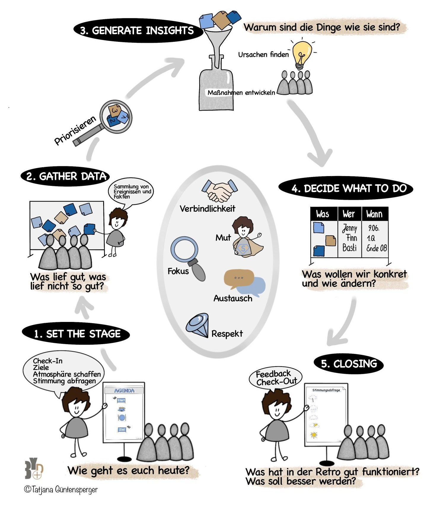 So geht eine Retrospektive | ©Tatjana Güntensperger Retrospektive, Lessons Learned