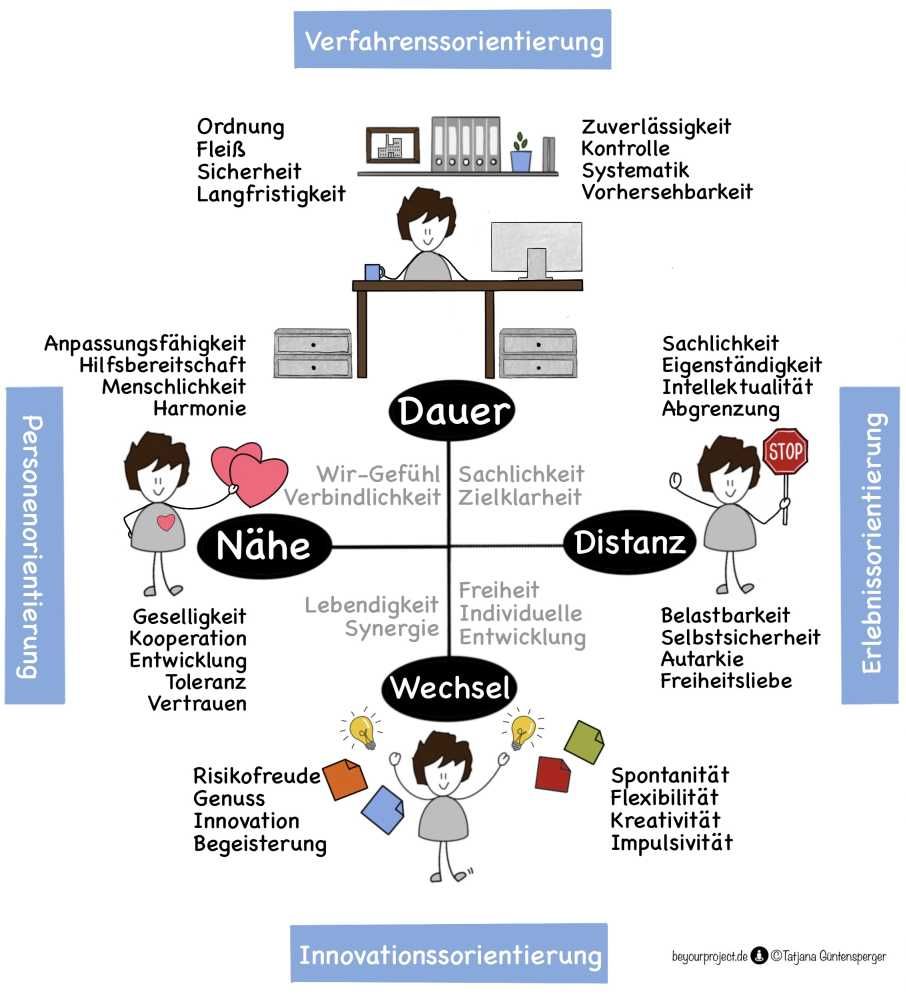 Riemann-Thomann-Modell