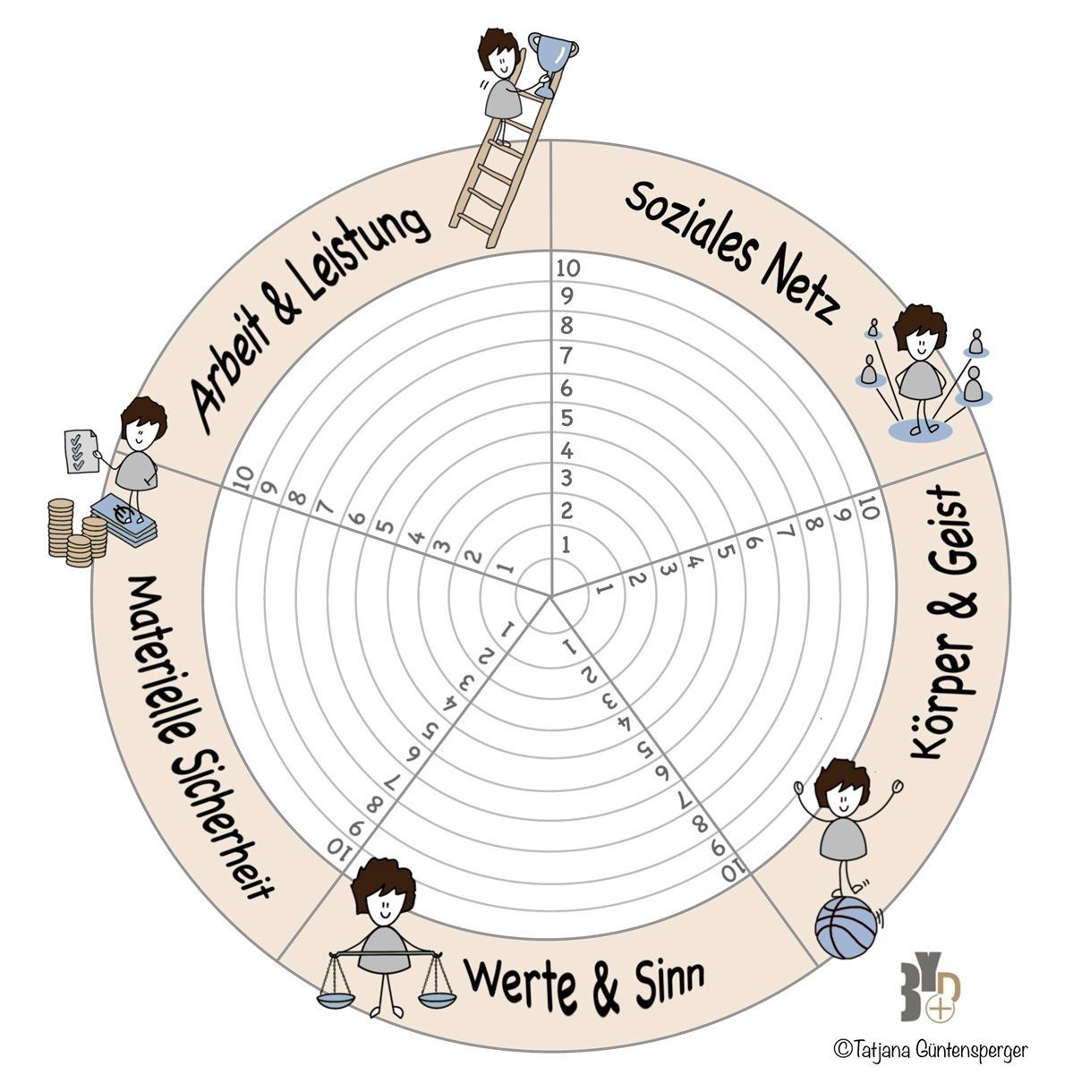 Balance in den 5 Lebensbereichen | ©Tatjana Güntensperger Balance in den 5 Lebensbereichen