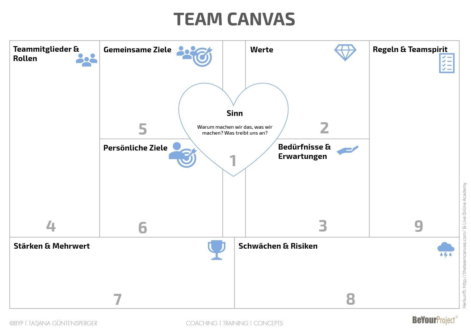Team Canvas | ©Tatjana Güntensperger Team Canvas