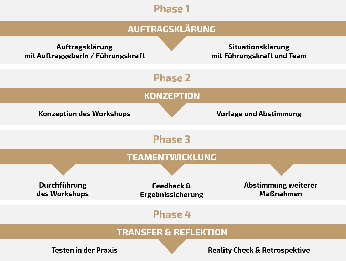 Moderation von Teamworkshops: Phasen Moderation von Teamworkshops: Phasen