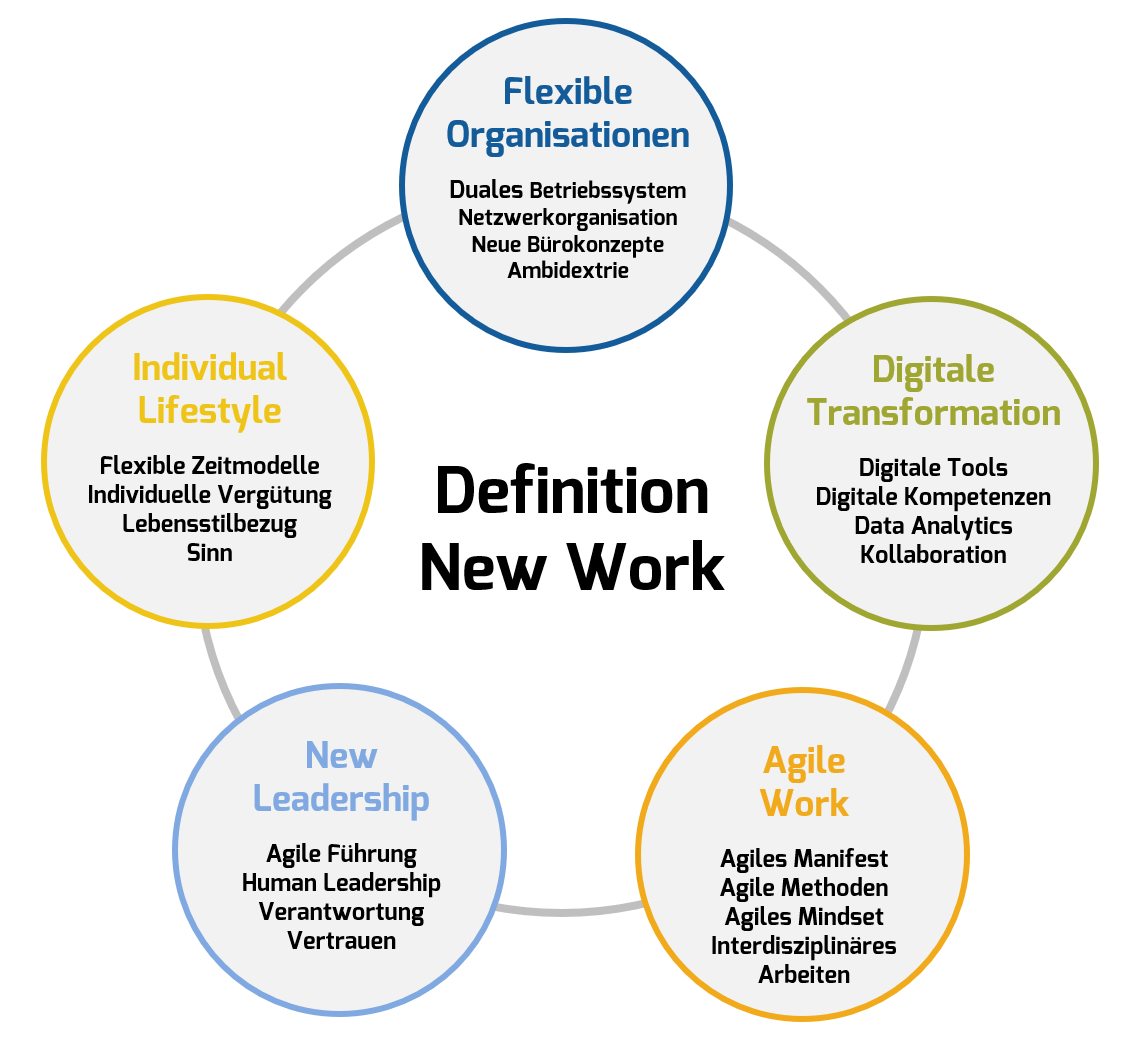 Herkunft: Megatrendstudie | Zukunftsinstitut Definition New Work