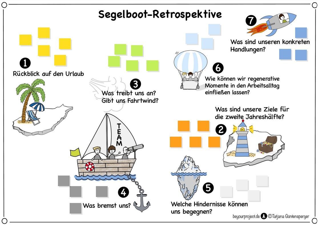 Segelboot-Retrospektive | ©BYP Tatjana Güntensperger Segelboot-Retrospektive