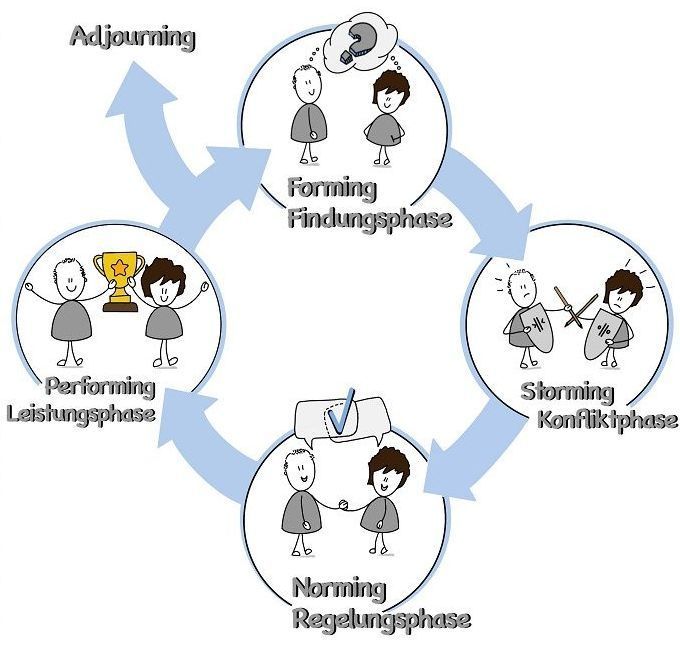 Tuckman - Teamphasen