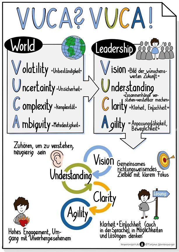 VUCA? VUCA! | ©Tatjana Güntensperger VUCA-Welt, VUCA-Leadership
