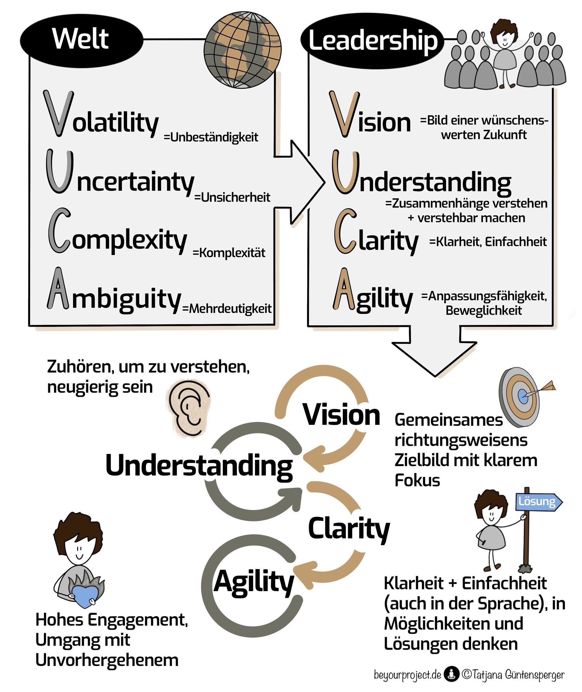 VUCA? VUCA! | ©Tatjana Güntensperger VUCA-Welt, VUCA-Leadership