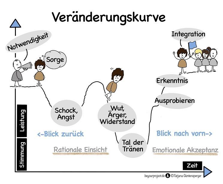 Veränderungskurve, Change-Curve