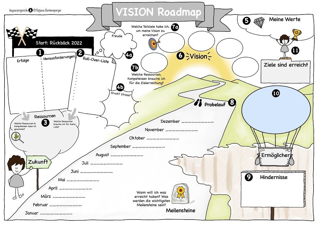 VISION Roadmap | ©Tatjana Güntensperger VISION Raodmap: Entwicklung einer Zukunftsgestaltung