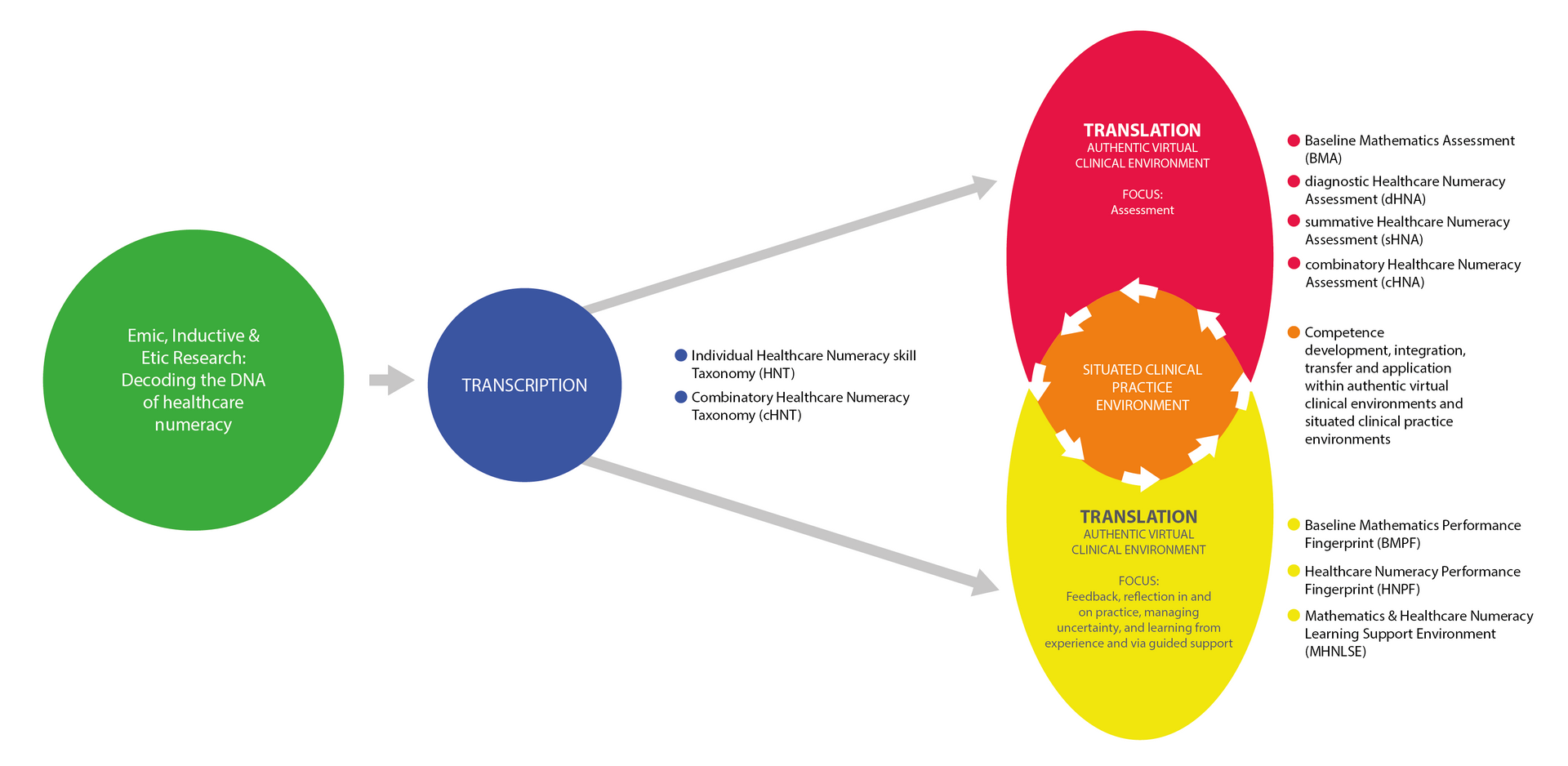Constructivist-based authentic virtual-to-situated clinical practice environment transition model