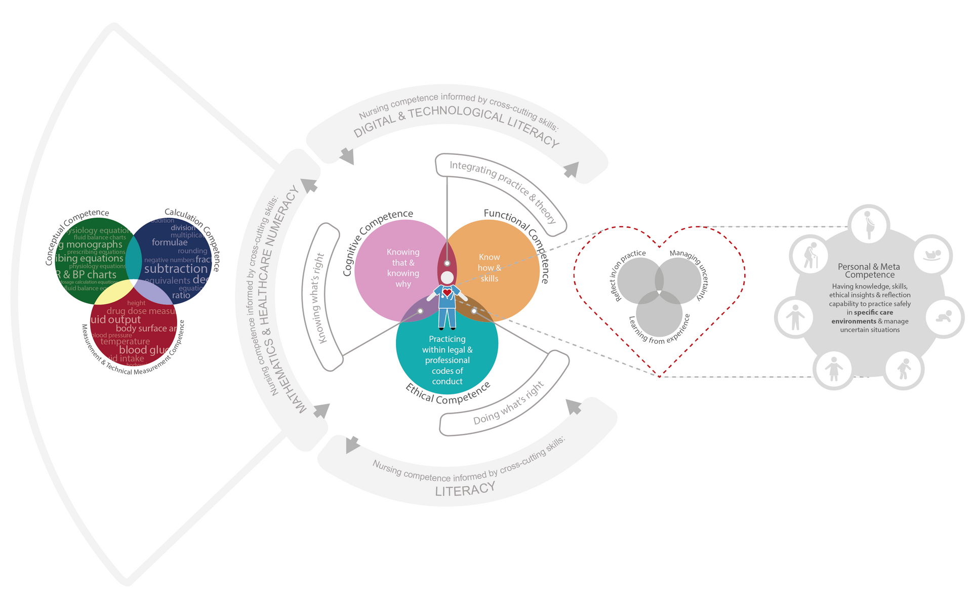 Nursing competence model (adapted from Weeks et al 2019)