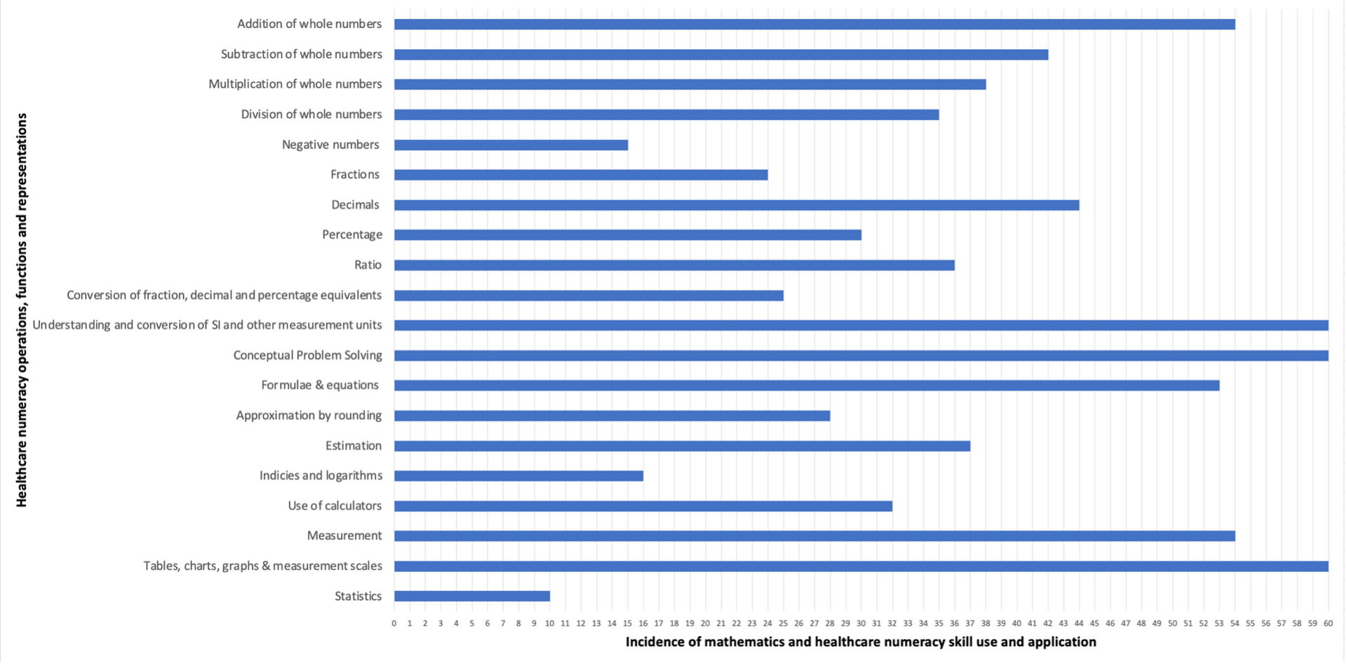 Distribution and incidence of use and application of 20 core mathematics and healthcare numeracy skills across nursing science and 60 nursing procedures and processes analysed