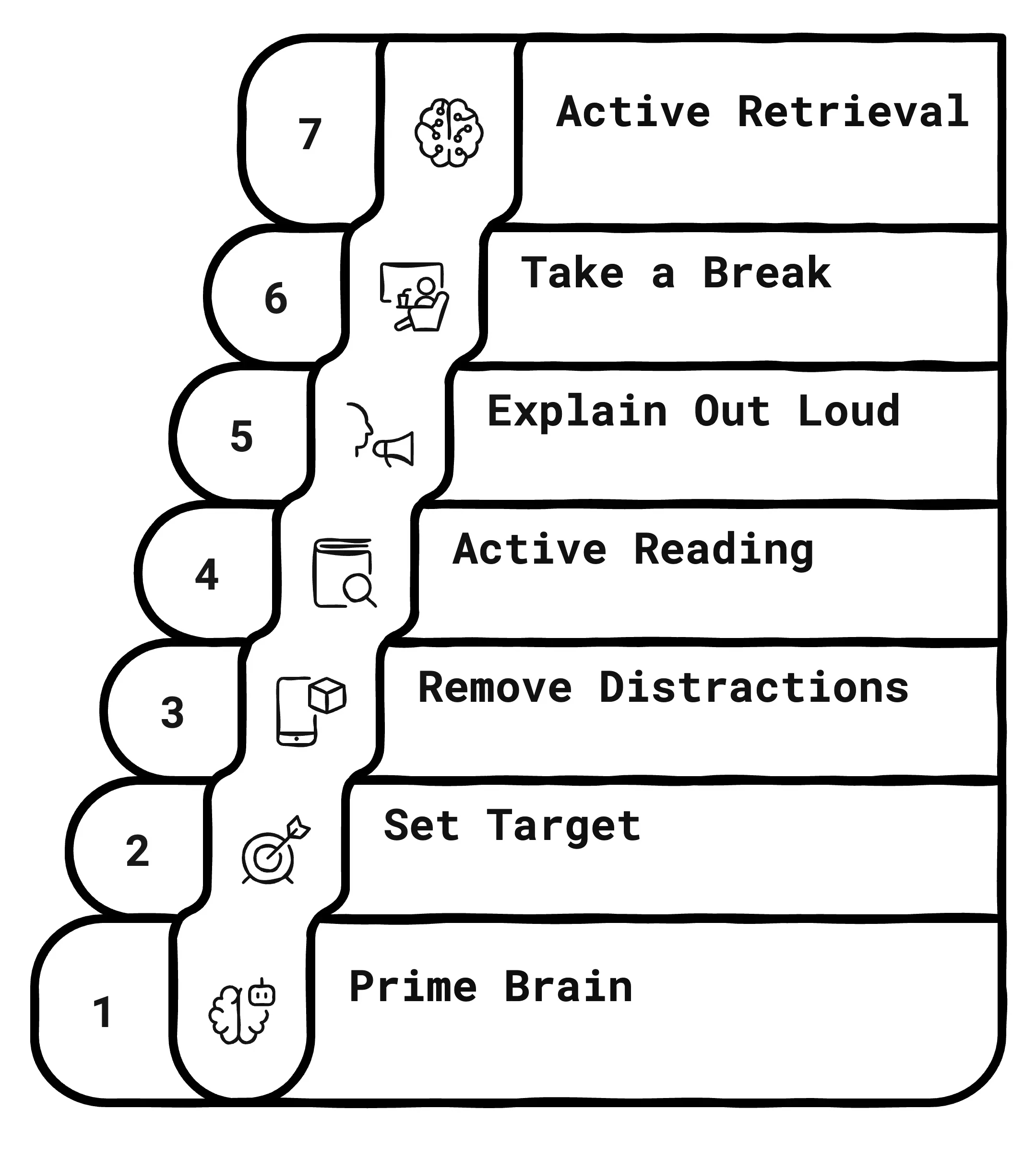 Black-and-white step-by-step study protocol diagram showing 7 stages to improve memory and exam performance: 1 Prime Brain, 2 Set Target, 3 Remove Distractions, 4 Active Reading, 5 Explain Out Loud, 6 Take a Break, and 7 Active Retrieval — a science-based revision system for IGCSE and exam success.