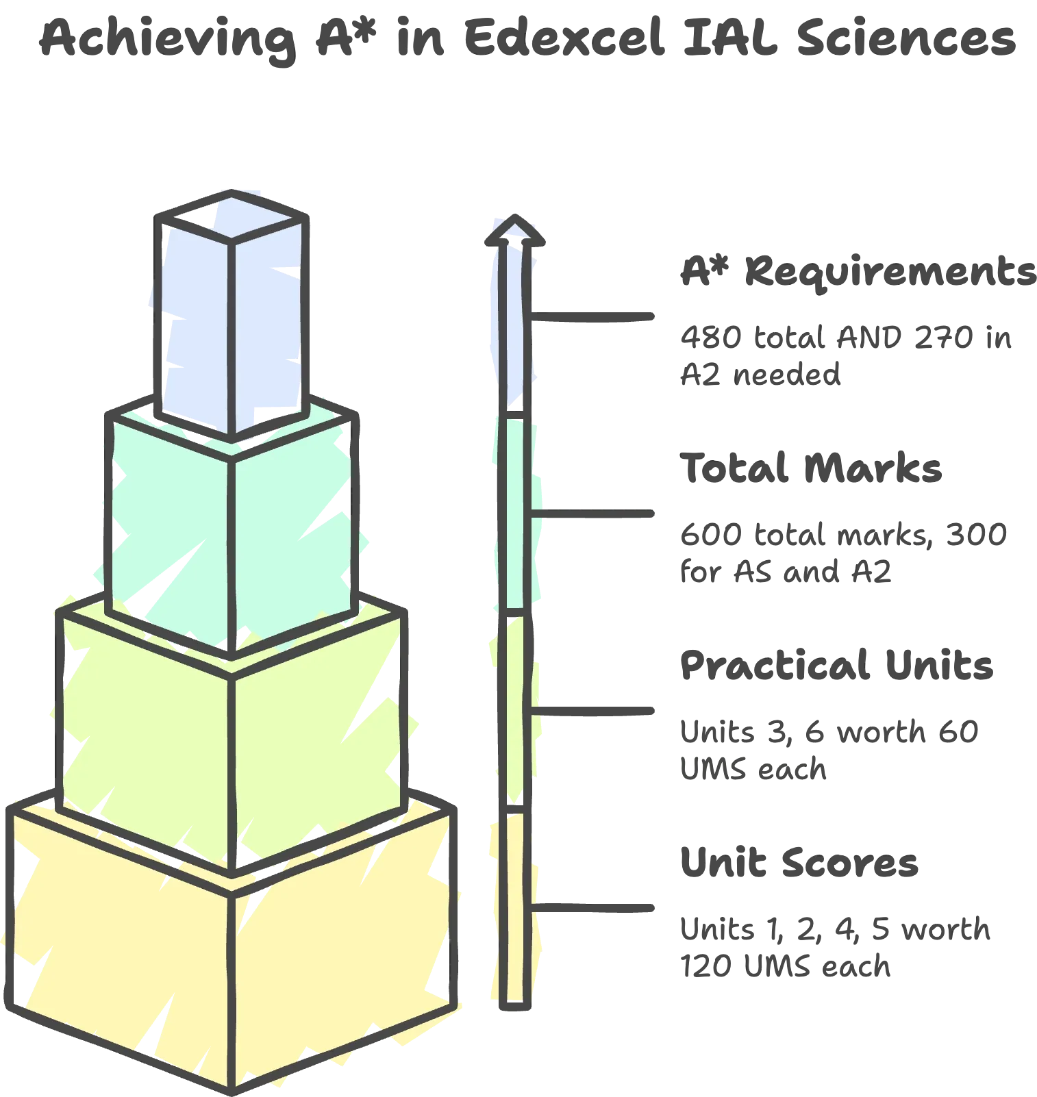 A diagram illustrates how raw exam marks are converted to UMS scores through three layers of processing.