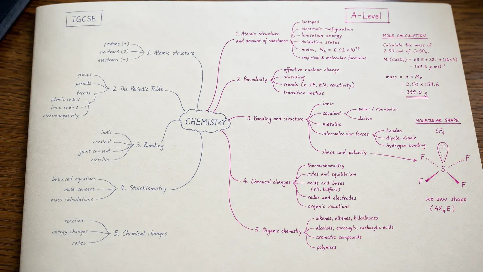 IGCSE to A-Level Chemistry mind map showing the expanded content.