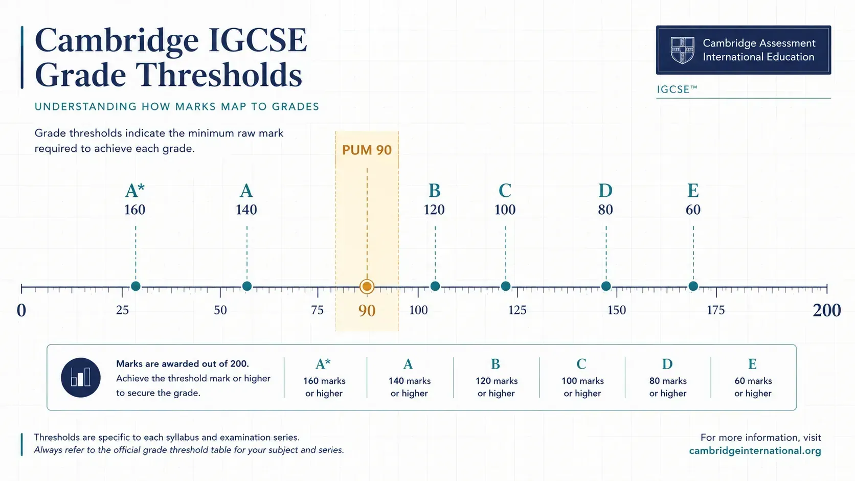 Chart showing six different IGCSE Chemistry A-star raw thresholds all reporting as PUM 90.