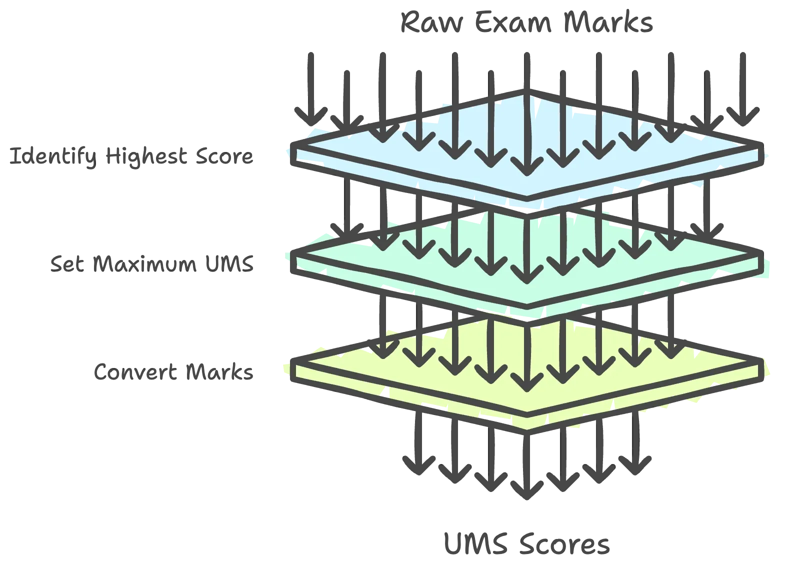 An infographic illustrates A* requirements for Edexcel IAL Sciences, showing mark distribution and unit scores.