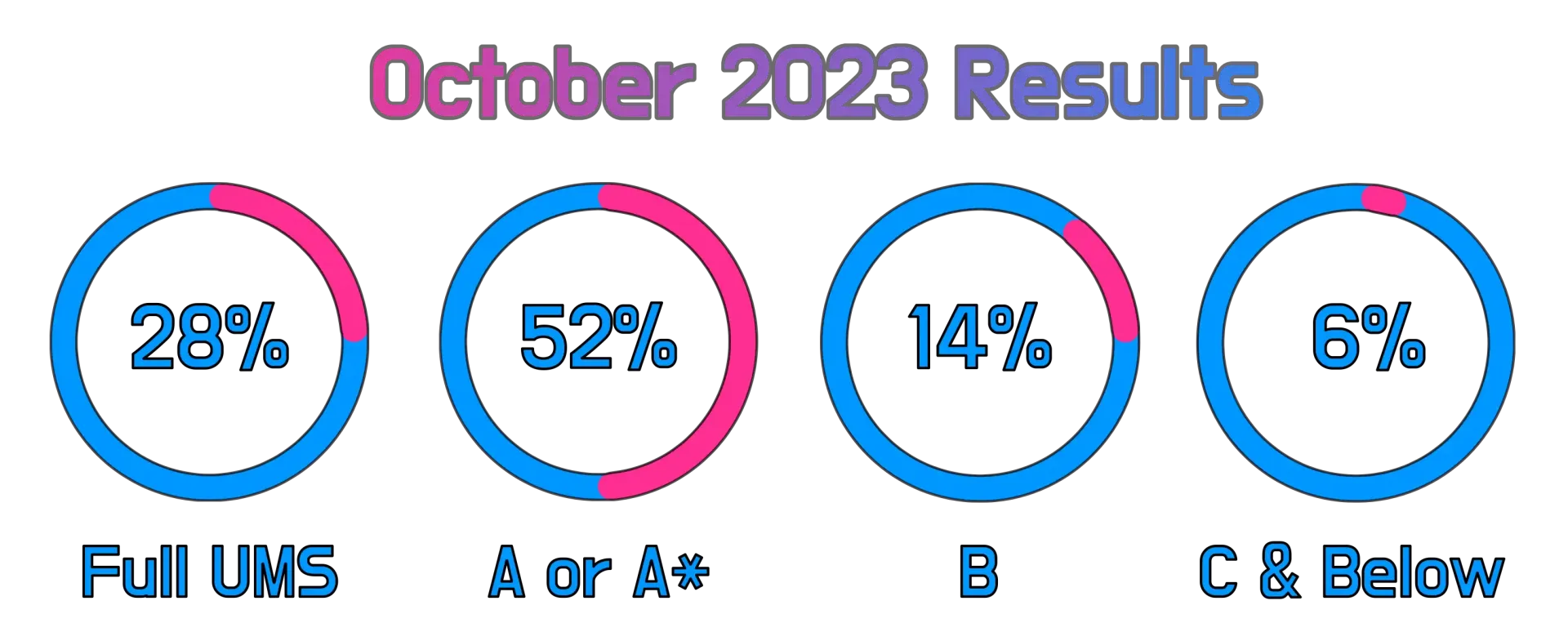 Best IGCSE exam Results for 2023