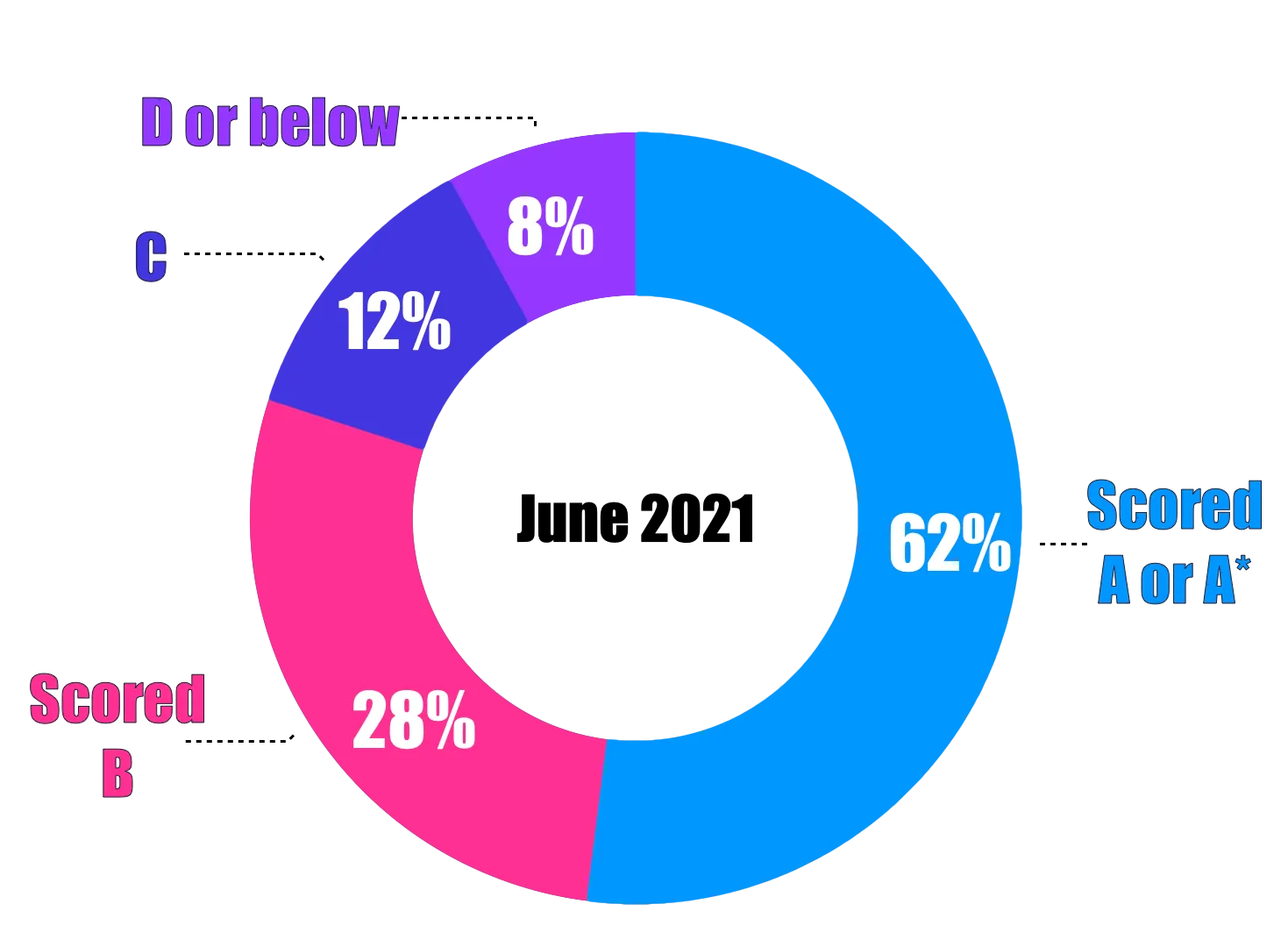 A donut chart shows grade distribution for IGCSE June 2021: 62% scored A/A*, 28% scored B, 12% scored C, and 8% scored D or below.