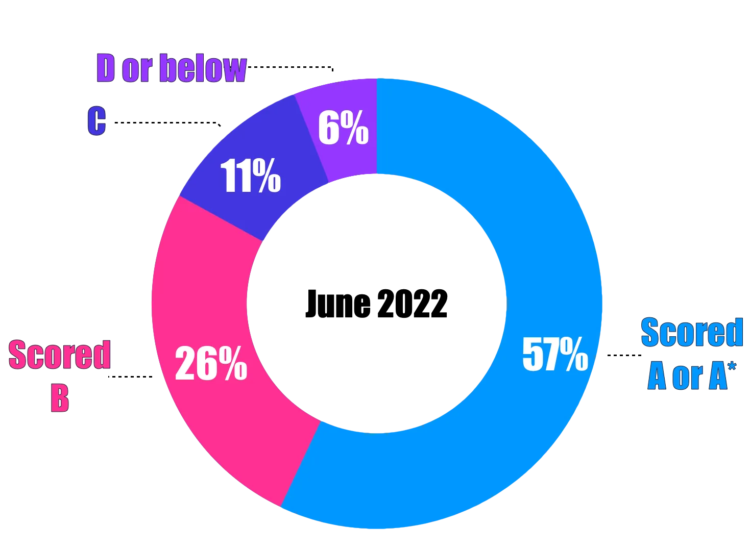 A donut chart shows grade distribution for IGCSE in June 2022: 57% scored A/A*, 26% scored B, 11% scored C, and 6% scored D or below.
