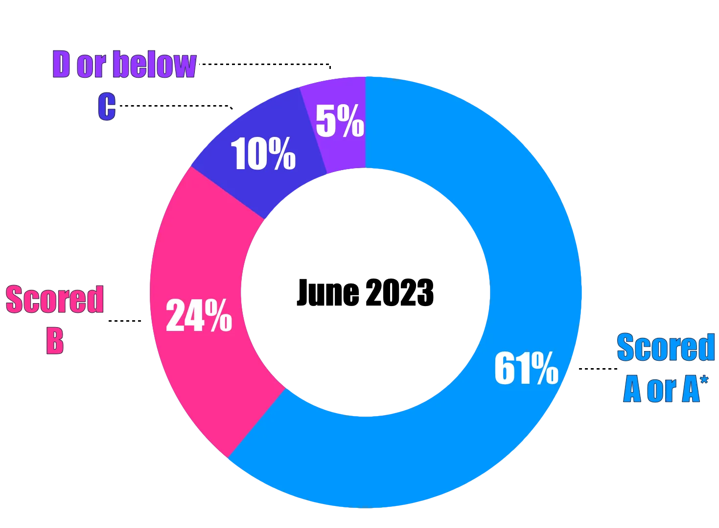 A donut chart shows grade distribution for IGCSE in June 2023: 61% scored A/A*, 24% scored B, 10% scored C, and 5% scored D or below.