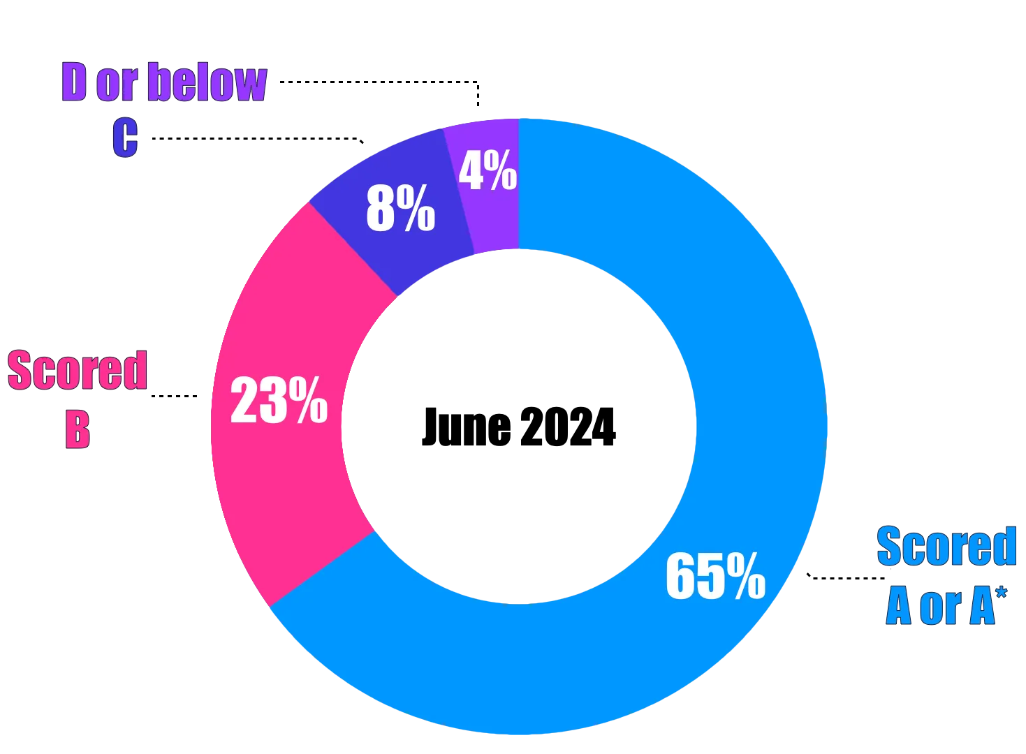 A donut chart shows grade distribution for IGCSE in June 2024: 65% scored A/A*, 23% scored B, 8% scored C, and 4% scored D or below.