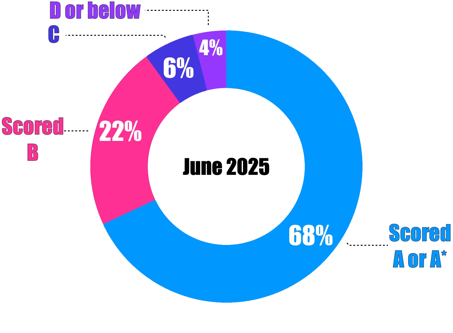 A donut chart shows grade distribution for IGCSE in June 2025: 68% scored A/A*, 22% scored B, 6% scored C, and 4% scored D or below.